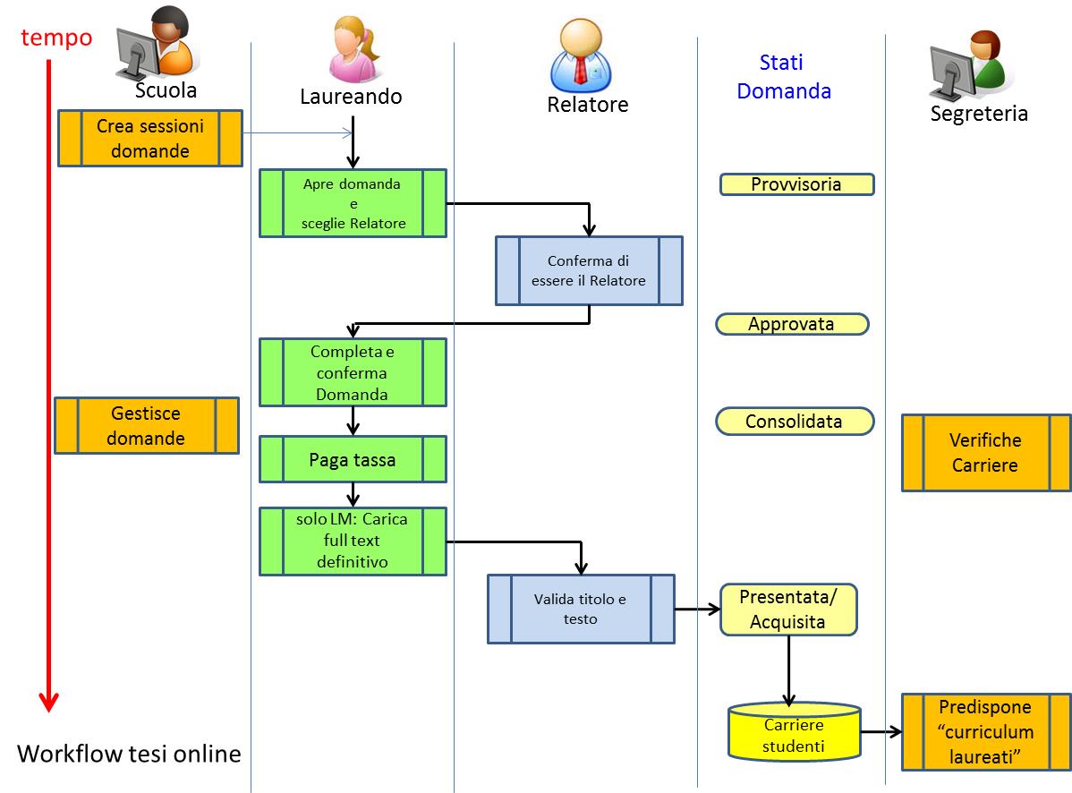 Workflow del processo tesi online